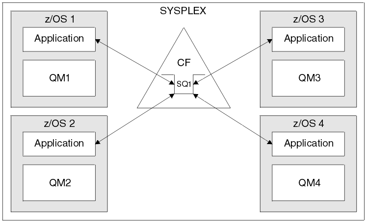 A diagram showing how applications on four queue managers can all access the same shared queue in the coupling facility.