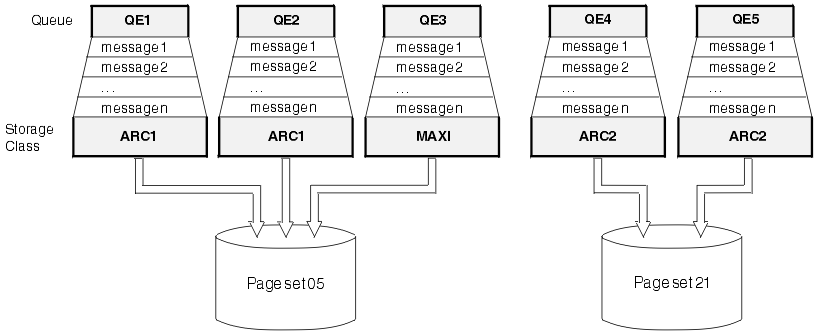 A diagram showing the relationship between queues, storage classes, and page sets, as described in the preceding paragraphs.