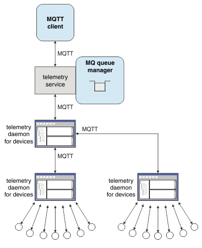 Many telemetry devices pool their inputs into 2 MQTT daemons for devices. These in turn are pooled into another MQTT daemon for devices, which passes the pooled messages to IBM MQ. The incoming MQTT messages are received into MQ is through a telemetry (MQXR) service.