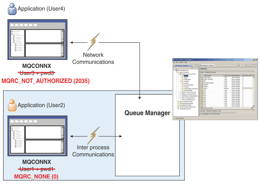 A diagrammatic representation of failed connection authentication. See text for further details.