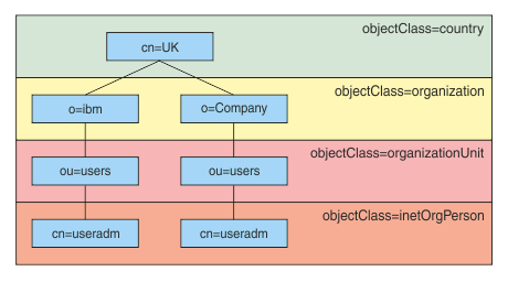A diagrammatic representation of an LDAP hierarchy.