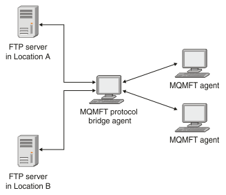 The diagram shows two locations which use FTP servers, which communicates with a protocol bridge agent, which in turn is communicating with two MQMFT agents. The FTP servers can also communicate with FTP clients that are based both external, and internal.