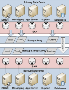 Picture of multiple servers that are backed up using SAN as a repository, as described in the previous paragraph.