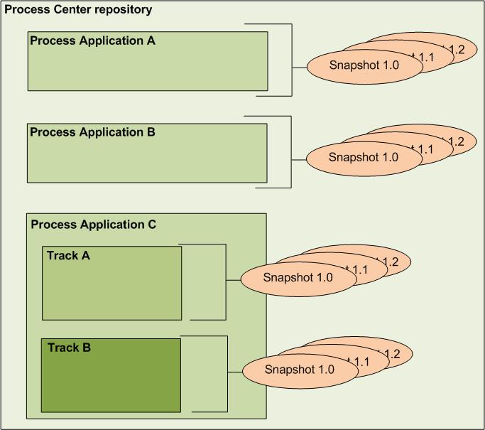 this image shows a conceptual view of the process center