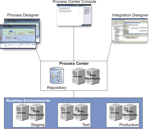 This graphic shows the process center console providing access to the process center