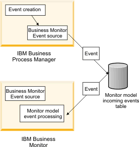 Diagram showing that events are sent from IBM Business Process Manager to an events database and then processed by IBM Business Monitor event processing.