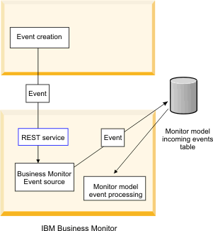 Diagram showing that events are sent from an application to the REST event service and then sent to the local Business Monitor event source. The events are processed by Business Monitor event processing.