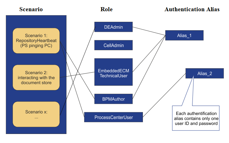An overview of the role and authentication alias relationship