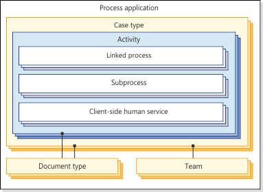 Case management structure