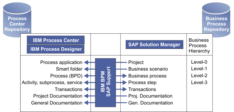 This image depicts the high-level integration of SAP Solution Manager with Process Designer and Process Center, and shows a mapping of the elements that are exchanged between components through import and export operations.