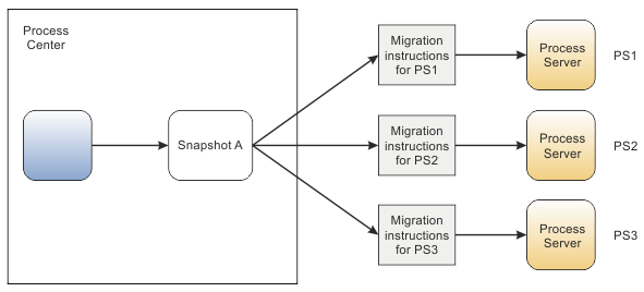 One generic installation package being extracted from Process Center and combined with multiple sets of migration instruction to install on multiple process servers