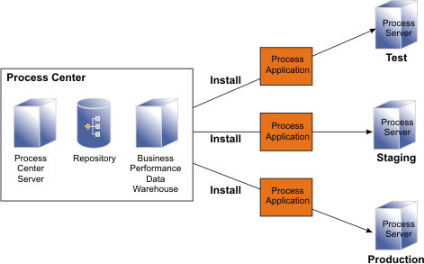This image shows how the process center connects to multiple process servers in your development environment