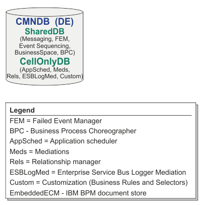 The image illustrates the default database configuration for an AdvancedOnly Process Server deployment environment, which includes one database, CMNDB. The CMNDB database includes two database schemas, CellOnlyDB, which is assigned the Application scheduler (AppSched), Mediations (Meds), Relationship manager (Rels), Enterprise Service Bus Logger Mediation (ESBLogMed), and Customization (Business Rules and Selectors) components, and SharedDB, which is assigned the Messaging, FEM (Failed Event Manager), BusinessSpace, BPC, and Event Sequencing components.