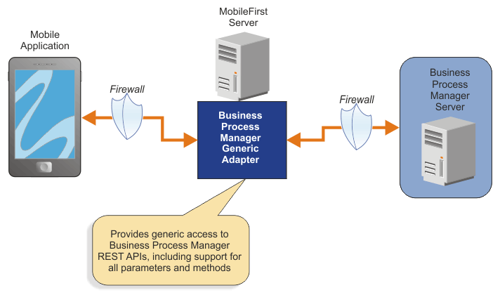 The image illustrates how the generic adapter is used to provide access to the IBM BPM REST APIs.
