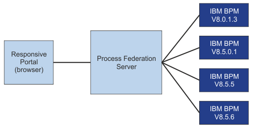 The graphic shows the elements of a federated environment: a Responsive Portal is communicates with Process Federation Server, which in turn communicates with the federated IBM BPM systems.