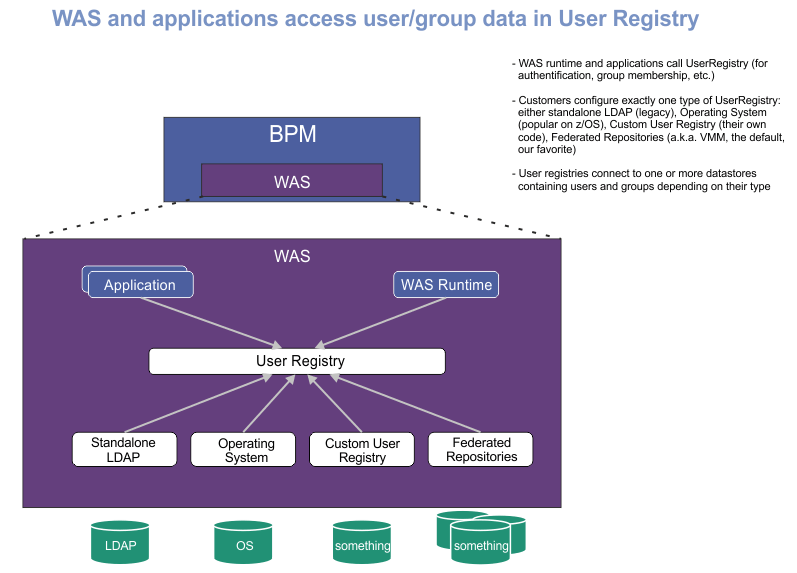 Shows the user registry and how is it used for both IBM Business Process Manager and WebSphere Application Server