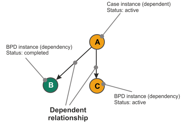 Image showing dependent case instance A with two dependency instances B and C. Instance B is complete, A and C are active.