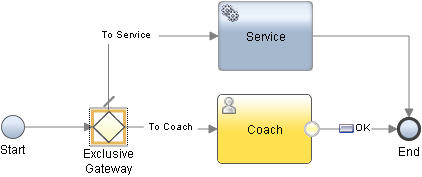 Client-side human service diagram that shows the implementation of an exclusive gateway in a client-side human service flow. In the diagram, the exclusive gateway is connected to the coach and to the called service. The sequence line to the called service indicates the default sequence flow. The coach and the called service are connected to the end node.