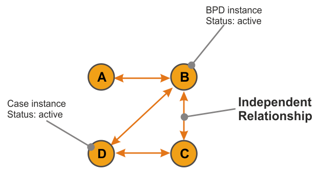 Image showing independent relationships between process instances