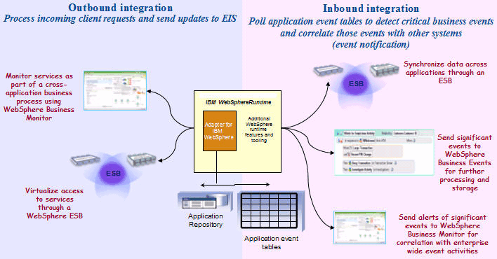 Adapter inbound and outbound integration