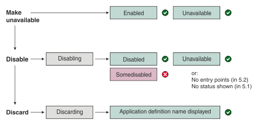 You make an application unavailable, then disable it, then discard it. The appropriate temporary status, enablement status, error states, and availability status in each situation are explained in the list after the figure.