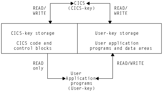 Diagram showing CICS (executing in CICS-key) with READ/WRITE access to CICS-key and user-key storage and all CICS and user code and data areas. The user application has only READ access to CICS-key storage, code and control blocks, and has READ/WRITE access to user-key storage and user application programs and data areas.