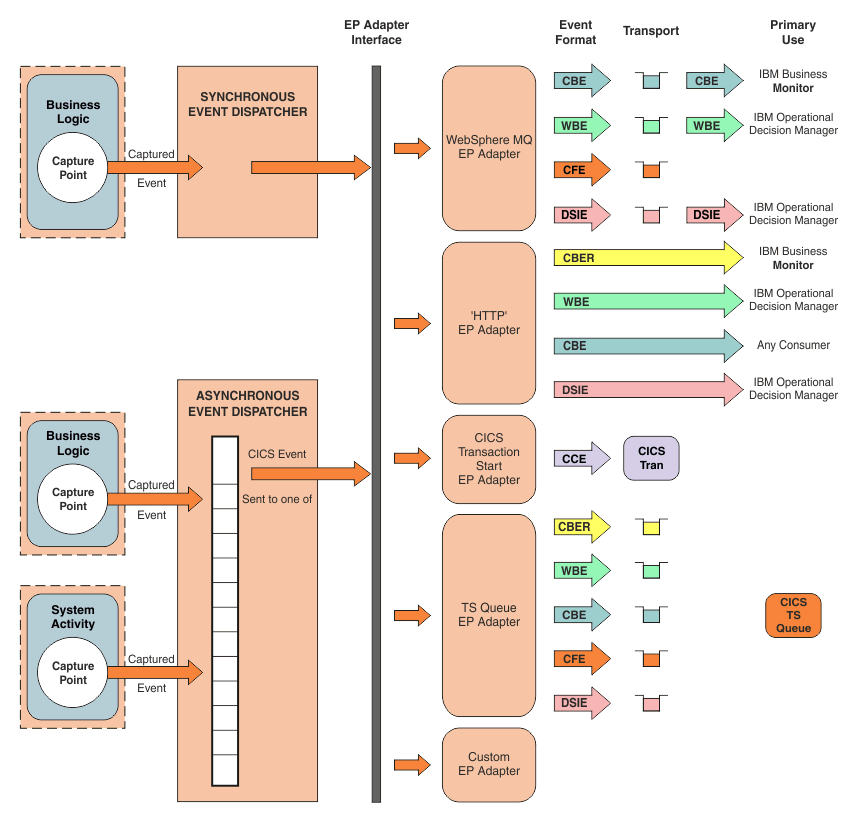 This diagram shows five CICS EP adapters which are passed captured events from the event dispatcher. These adapters then format the captured event for routing using the appropriate transport mechanism, to the event consumer. The event consumer can be an IBM Business Monitor, IBM Operational Decision Manager, an HTTP 1.1 compliant server, a CICS transaction, or a CICS temporary storage queue.