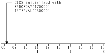 On a time scale marked from 08 to 17, CICS is initialized at 08:15. I indicates interval recording at 11:00 and 14:00, and E indicates end-of-day at 17:00.