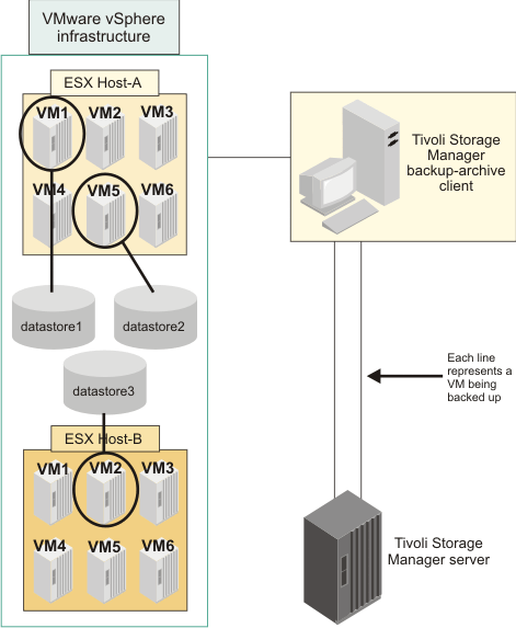Illustration showing multiple virtual machines in two hosts. Each virtual machine uses a unique datastore. The following combination of parallel backup options are valid:vmmaxparallel=3, vmlimitperhost=1, vmlimitperdatastore=1. Two virtual machines are included in the parallel backup operation.