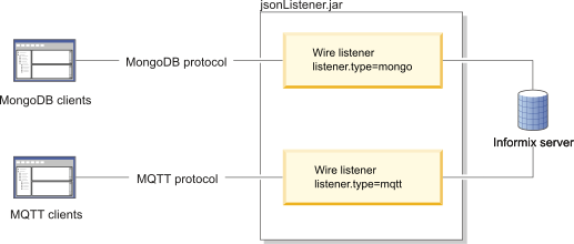 This graphic depicts the MongoDB and MQTT clients that connect to the server through the wire listener.
