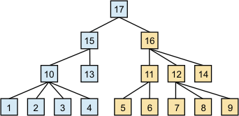 START ALTEXT: Diagram illustrates the hierarchy of the employees (represented by nodes that show their numeric employee identifiers) and the manager to whom each employee (except the root) reports. END ALTTEXT