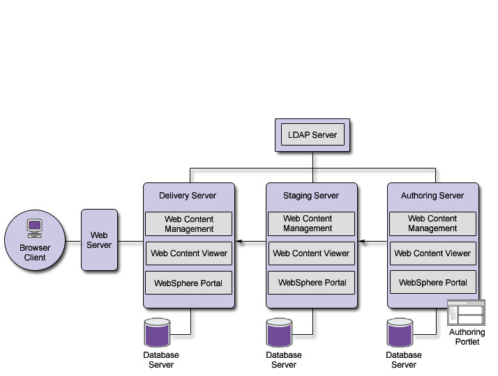 Staging-server topology for Web Content Manager. Refer to the text in this topic for a description of this graphic.