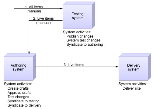 Testing, authoring, and delivery system graphic