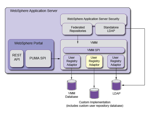 Illustration of WebSphere Portal interaction with Virtual Member Manager. For more information on this graphic, refer to the text in this topic.