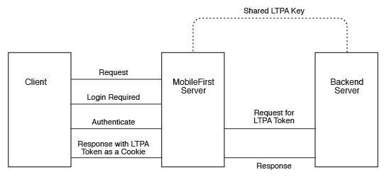 LTPA-based client <-> MobileFirst Server <-> back-end server flow