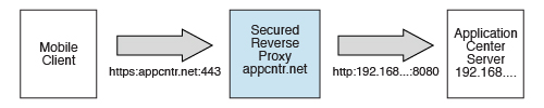 Configuration diagram with secured reverse proxy as the intermediary between the mobile client and the Application Center server, which enables use of the external address to hide the internal address. The external address is appcntr.net:443. The internal http address is 192.168...:9080.