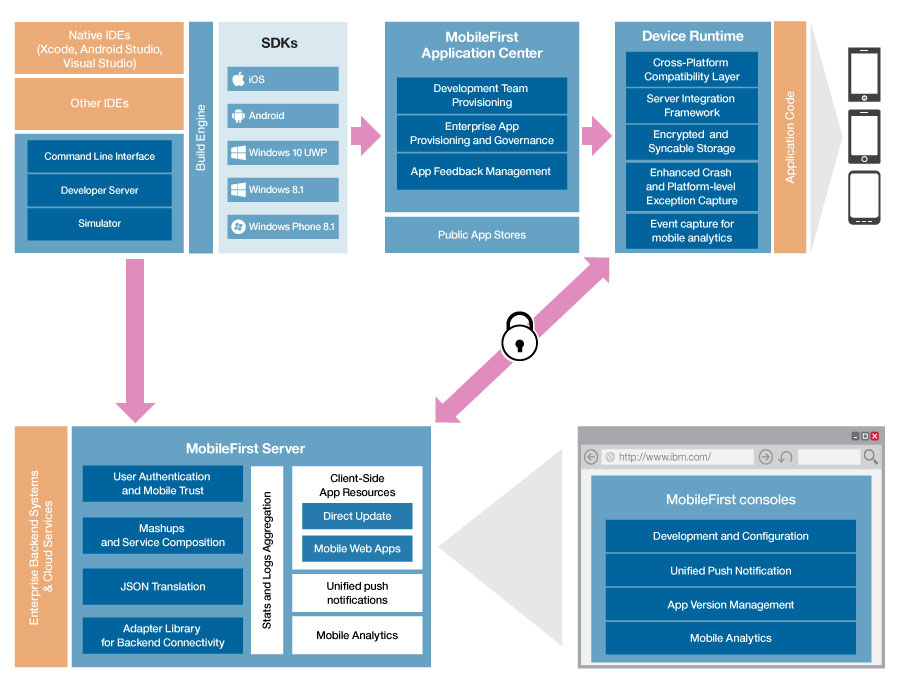 This figure shows the components of IBM MobileFirst Platform Foundation.