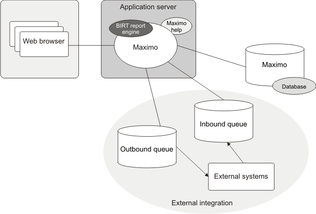Basic system configuration