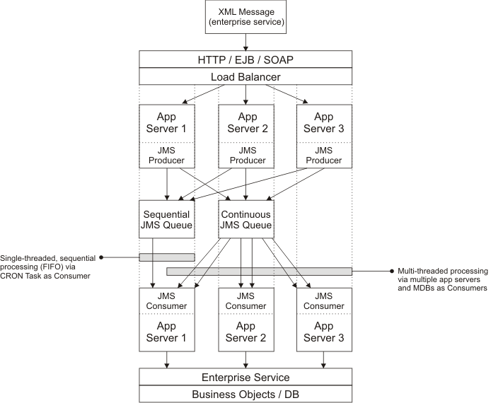 Diagram of JMS queue implementation in a cluster of application servers.