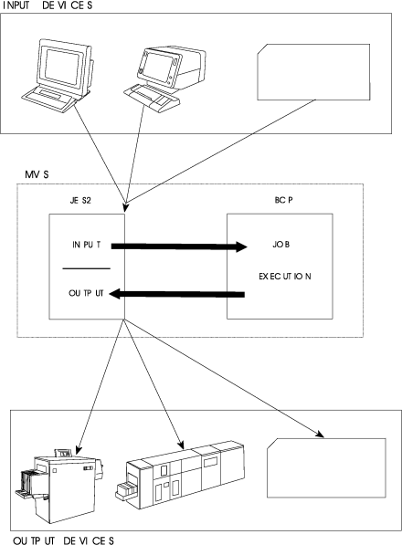 The diagram shows the relationship between JES2 and MVS.