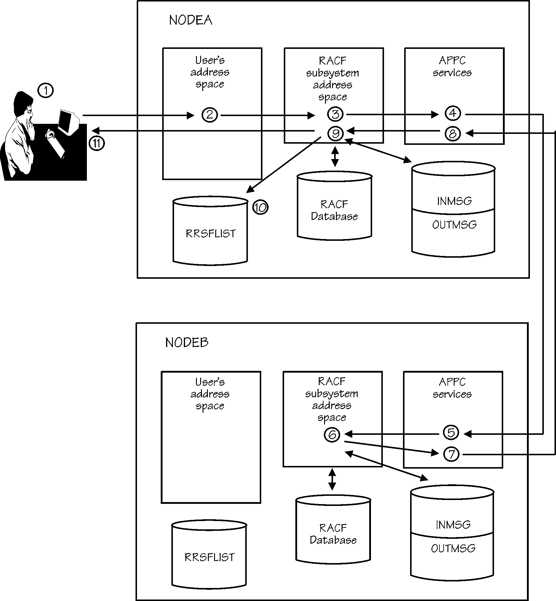 A directed command traveling through an RRSF network that uses APPC