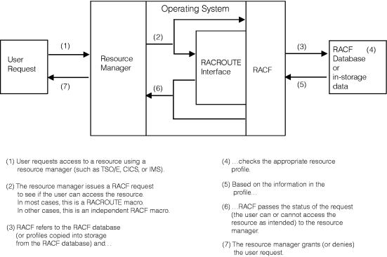 RACF and its relationship to the operating system