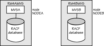Two RRSF nodes in local mode