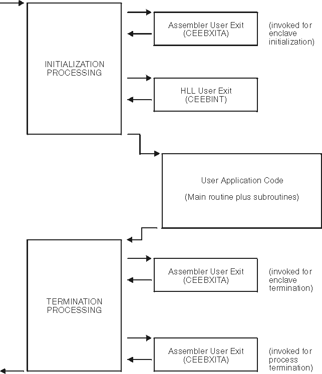 The user exits are invoked at certain points after initialization and termination processing.