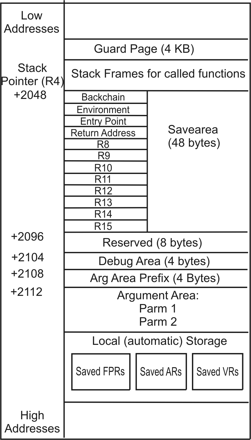 The XPLINNK stack register points to a location 2048 bytes before the stack frame for the currently active routine, and grows from numerically higher storage addresses to numerically lower ones.