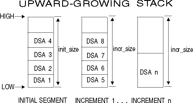 In this depiction of the structure of the stack, the DSAs are allocated from lower to higher addresses.