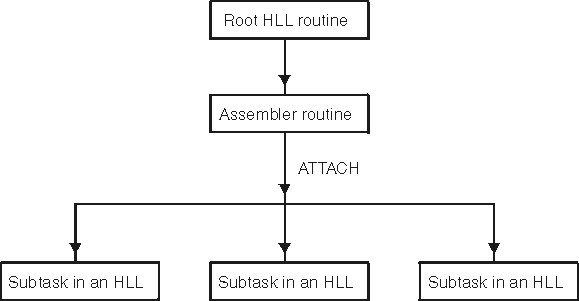 A root HLL routine is created when subtasks in an HLL are attached to an assembler routine.