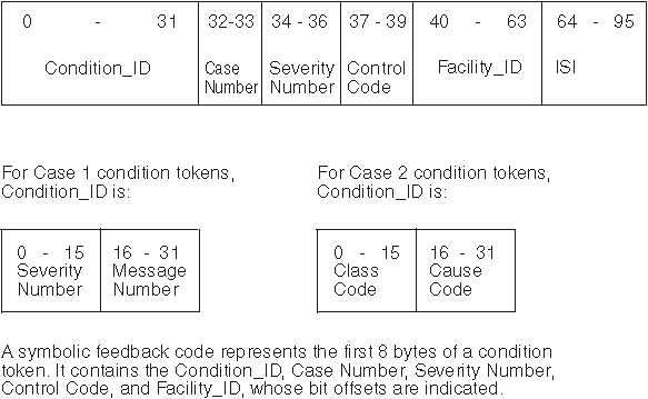 A symbolic feedback code represents the first 8 bytes of a condition token. it contains the Condition_ID, Case Number, Severity Number, Control Code, and Facility_ID, whose bits are indicated.