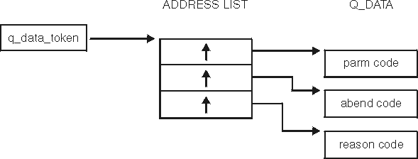 The q_data structure built by Language Environment. It includes a list of addresses that point to information that can be used by HLL and user-written condition handlers.