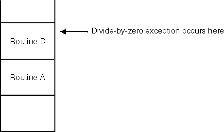 The divide-by-zero exception occurs in Routine B. There are no condition handlers.